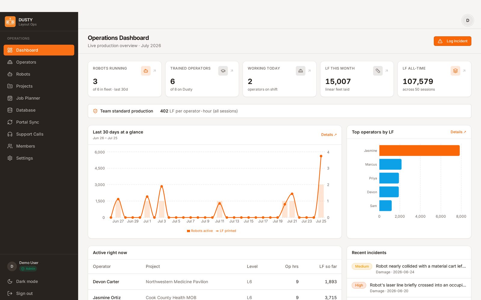 Dusty Layout Ops dashboard — robots running, LF this month, 30-day production chart, top operators by LF